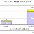 ソーシャルゲーム市場規模　2009年～2010年 ソーシャルゲーム市場規模　2009年～2010年