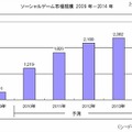 ソーシャルゲーム市場規模　2009年～2014年 ソーシャルゲーム市場規模　2009年～2014年