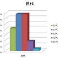 ニンテンドー3DS 発売直前 購入意向調査