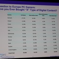 【GDC2011】英国、ドイツ、フランスだけでない欧州市場・・・デジタル流通に大きな期待