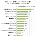 家庭用ゲーム機は50%が使用を抑える・・・節電している割合が高い家電 