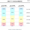 無料アプリ内広告の閲覧状況 無料アプリ内広告の閲覧状況