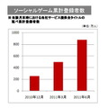 ソーシャルゲームの会員数推移