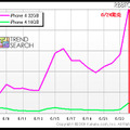 参考：前モデル「iPhone 4」の発売直前のアクセス数推移