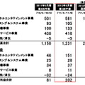 事業別売上と営業利益