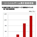 ソーシャルゲームの累計登録者数