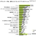 ダウンロードして使わなくなったアプリのジャンルは何ですか？（iOS N=316 Android N=427）