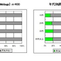 年代別課金率