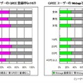 MobageとGREEの相互登録率