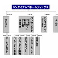 バンプレストの再編方式が決定―ゲームはBNGへ、バンプレストは景品事業に注力