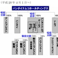 バンプレストの再編方式が決定―ゲームはBNGへ、バンプレストは景品事業に注力