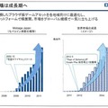 『バハムート』を契機に海外市場を一気に開拓