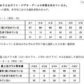 テレビ・ビデオ・ゲームの利用時間を決めているか