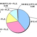 有料アプリをダウンロードした本数