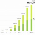 LINEユーザー数の推移