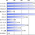 50〜60代のミセスもゲームがお好き?―gooとAll Aboutが調査