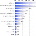 50〜60代のミセスもゲームがお好き?―gooとAll Aboutが調査