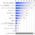 50〜60代のミセスもゲームがお好き?―gooとAll Aboutが調査