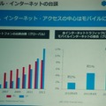 ネットアクセスの中心はPCからモバイルに