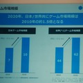 ゲーム産業は成長産業だ