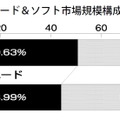 市場規模は113.45%の6845億円に、2007年のゲーム市場―テレビゲーム産業白書刊行