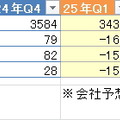 KLab業績の推移(筆者作成)