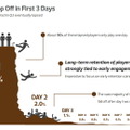 初日で大多数のユーザーが離脱する