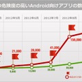 Android不正アプリの数(トレンドマイクロ)