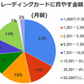 トレーディングカードゲームに使う金額(月額)