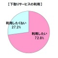 下取りサービスの利用意向