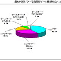 最も利用している携帯ゲーム機は男女ともにDS―ネットエイジア調べ