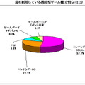 最も利用している携帯ゲーム機は男女ともにDS―ネットエイジア調べ