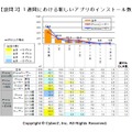 1週間における新しいアプリのインストール数