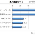 購入商品トップ5