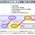 現在利用中のインターネット回線と今後の利用意向