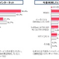 現在利用中のモバイルインターネット／今後利用したいモバイルインターネット