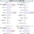 今後利用したいインターネットを選んだ理由