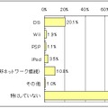 5人に1人がDSを利用して個人学習―慶大など調査