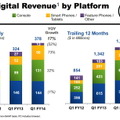 デジタル収益のプラットフォーム別の内訳