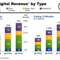 デジタル収益のタイプ別内訳