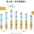 売上高の推移