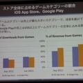 【CEDEC 2013】AppAnnieが豊富なデータで世界のアプリ市場を紹介、海外での日本メーカー売上トップ10も発表