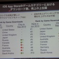 【CEDEC 2013】AppAnnieが豊富なデータで世界のアプリ市場を紹介、海外での日本メーカー売上トップ10も発表