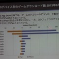 【CEDEC 2013】AppAnnieが豊富なデータで世界のアプリ市場を紹介、海外での日本メーカー売上トップ10も発表