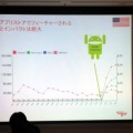 【CEDEC 2013】リワード広告でアプリへの導線を作れ！スマートフォンアプリのグローバル動向とこれからの成功の秘訣