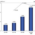 韓国スマートフォンゲーム（アプリ）市場規模推移と予測