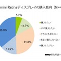 iPad mini Retinaディスプレイの購入意向