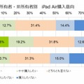 iPad Airの購入意向（タブレット端末所有者・非所有者別）