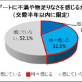 「デートに不満や物足りなさを感じるか」