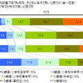 「子どもの成長と住宅選びに関する調査」